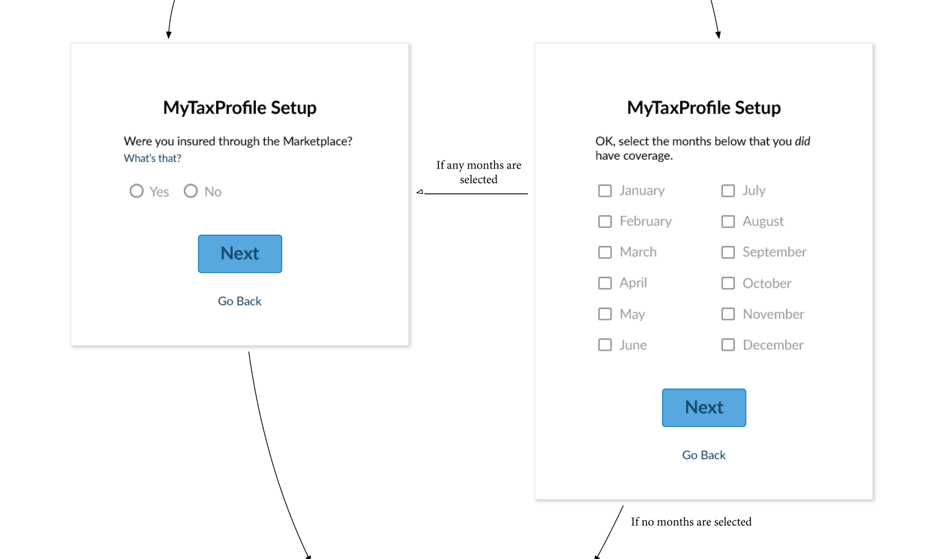 A page from a tax design challenge submission. A part of a task flow for setting up a MyTaxProfile account.