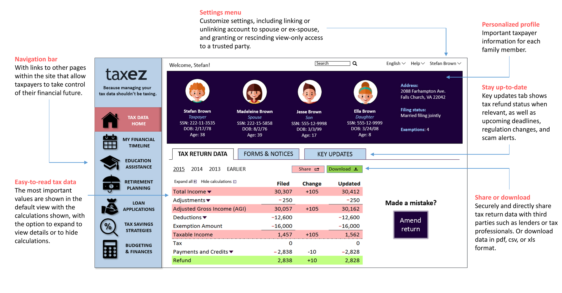 A page from a tax design challenge submission. This page calls out key features of the design including the navigation bar, settings menu, personalized profile, key updates, the option to share or download tax data, and an easy-to-read format.
