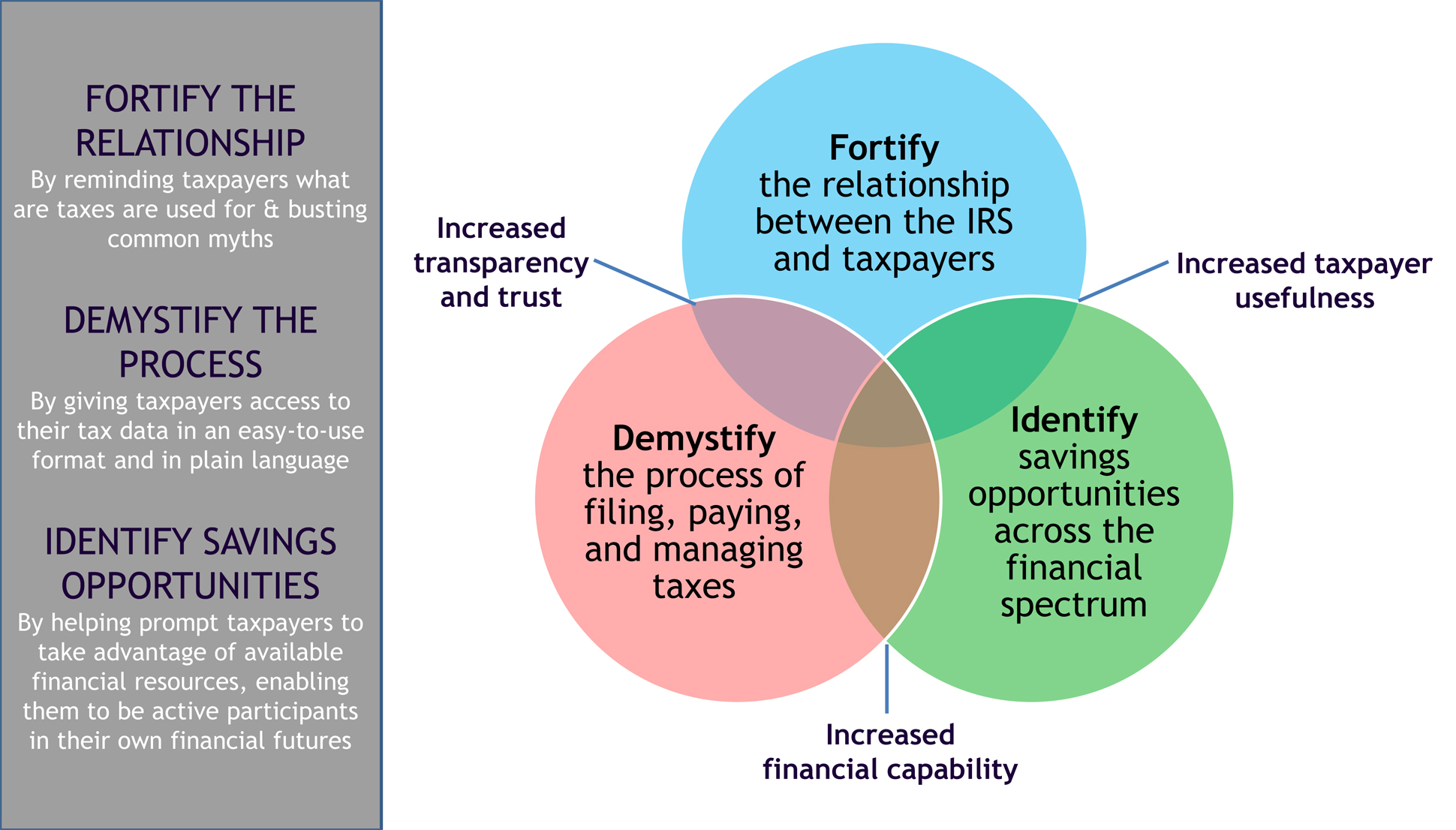 A page from a tax design challenge submission. The submission provides three actions to help the relationship between the taxpayer and the IRS: Fortify the relationship, demystify the process, and identify savings opportunities.